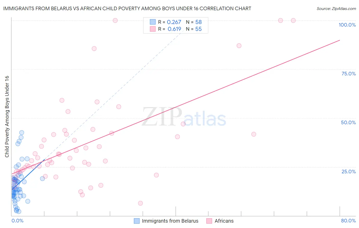 Immigrants from Belarus vs African Child Poverty Among Boys Under 16
