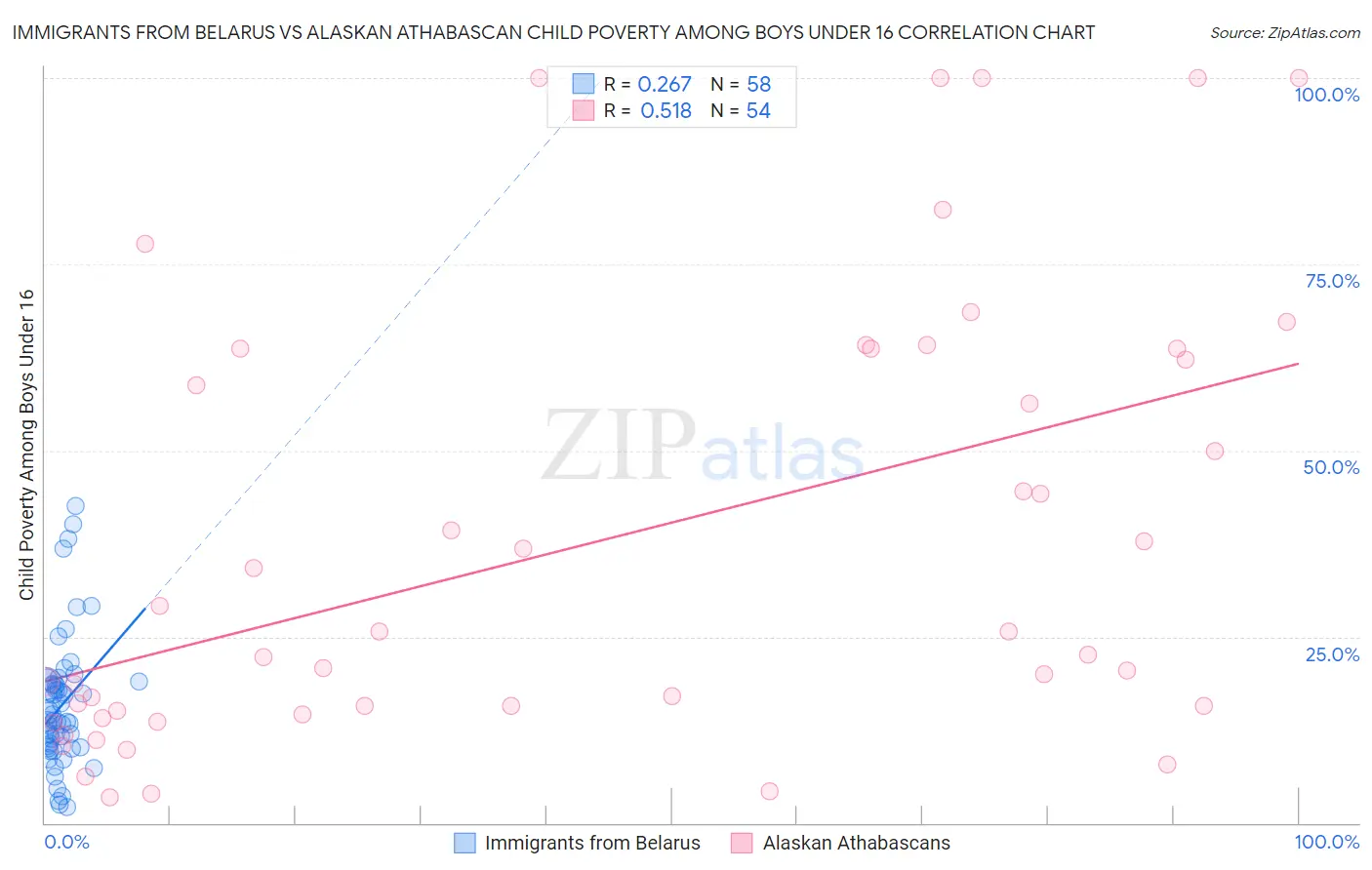 Immigrants from Belarus vs Alaskan Athabascan Child Poverty Among Boys Under 16