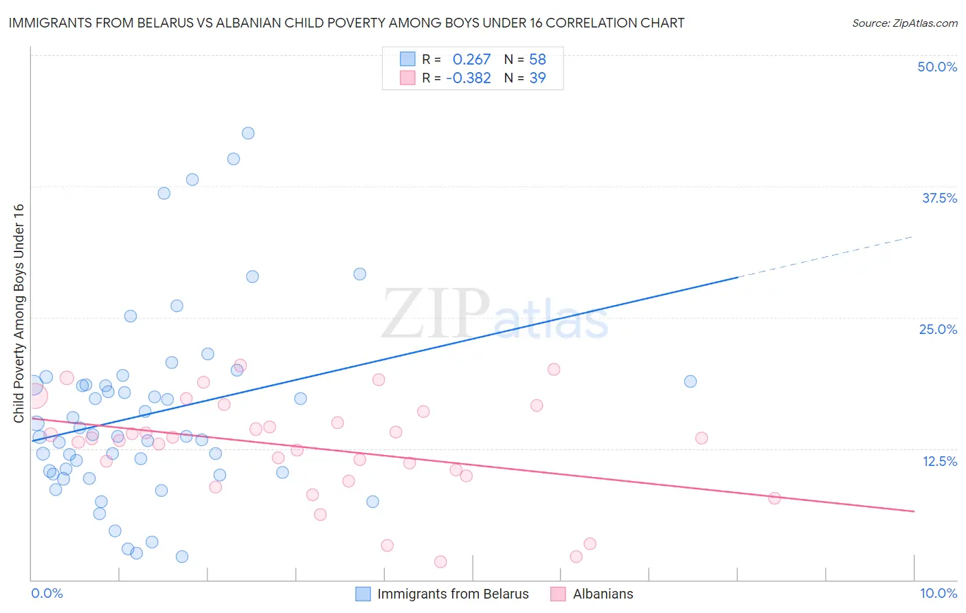 Immigrants from Belarus vs Albanian Child Poverty Among Boys Under 16