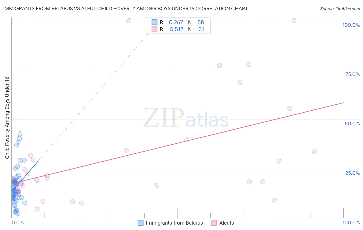 Immigrants from Belarus vs Aleut Child Poverty Among Boys Under 16