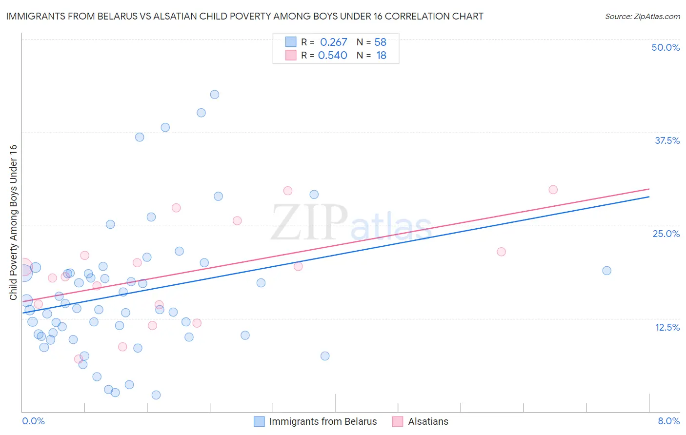 Immigrants from Belarus vs Alsatian Child Poverty Among Boys Under 16