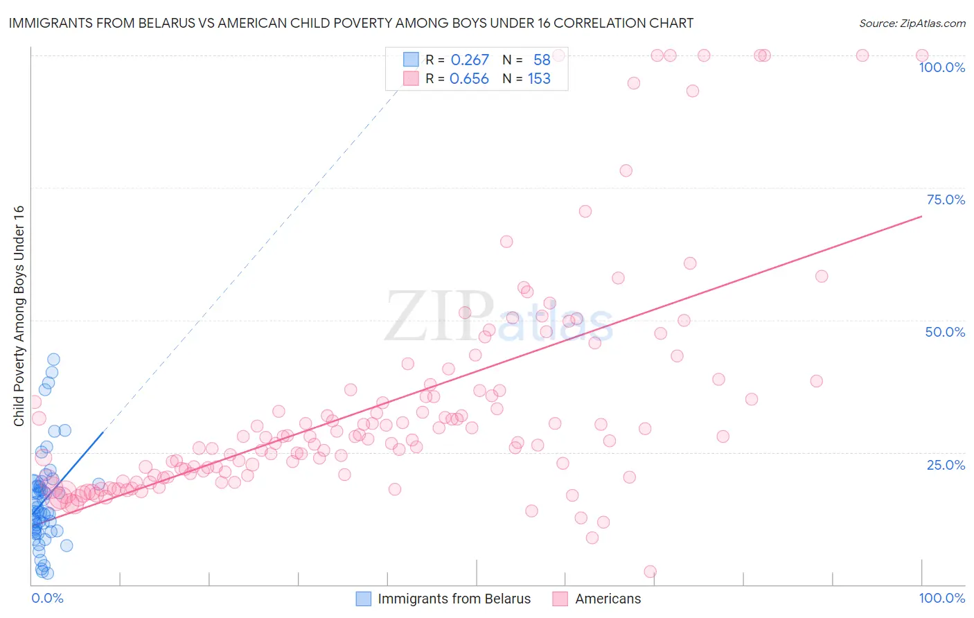 Immigrants from Belarus vs American Child Poverty Among Boys Under 16