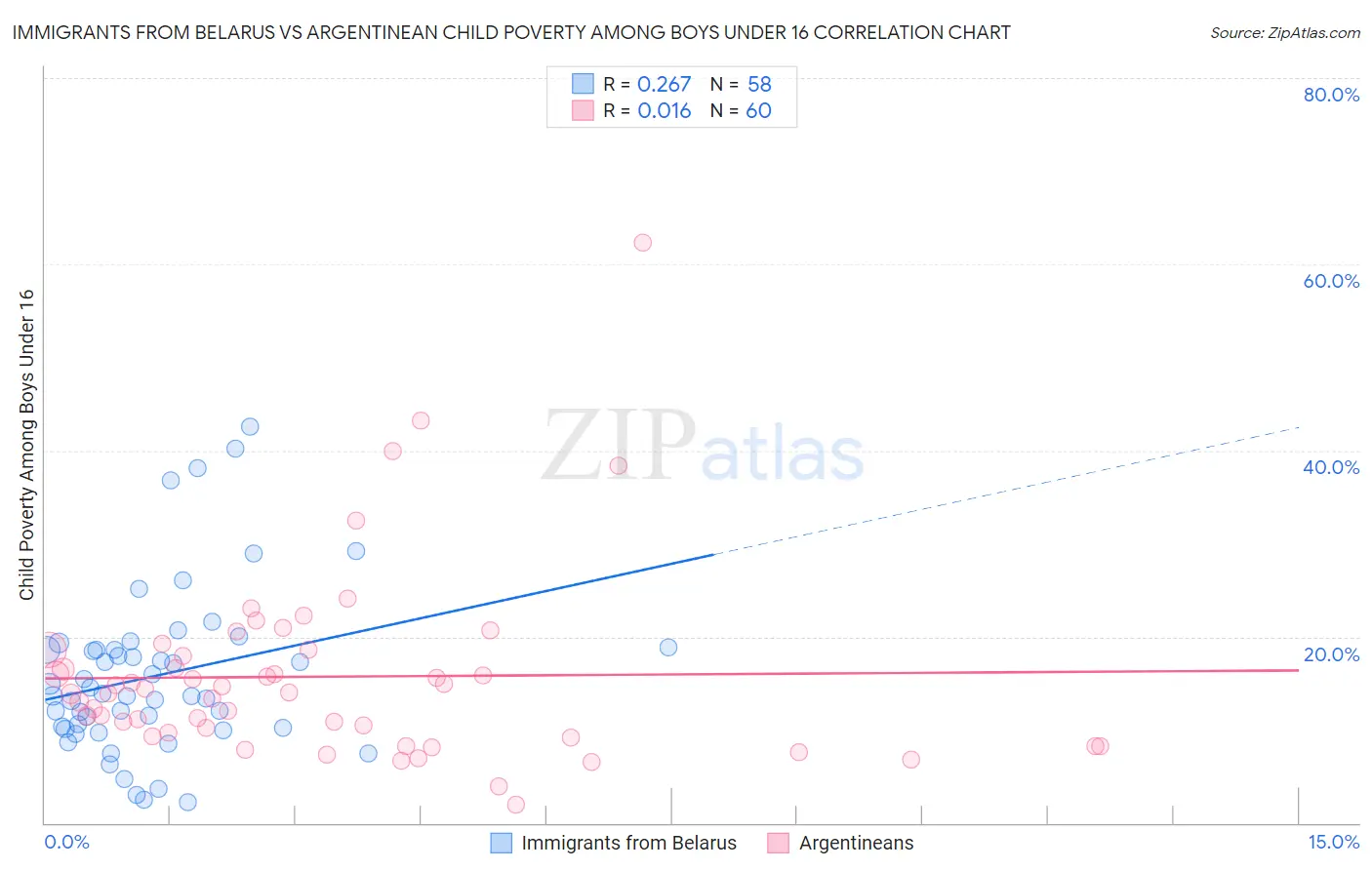 Immigrants from Belarus vs Argentinean Child Poverty Among Boys Under 16