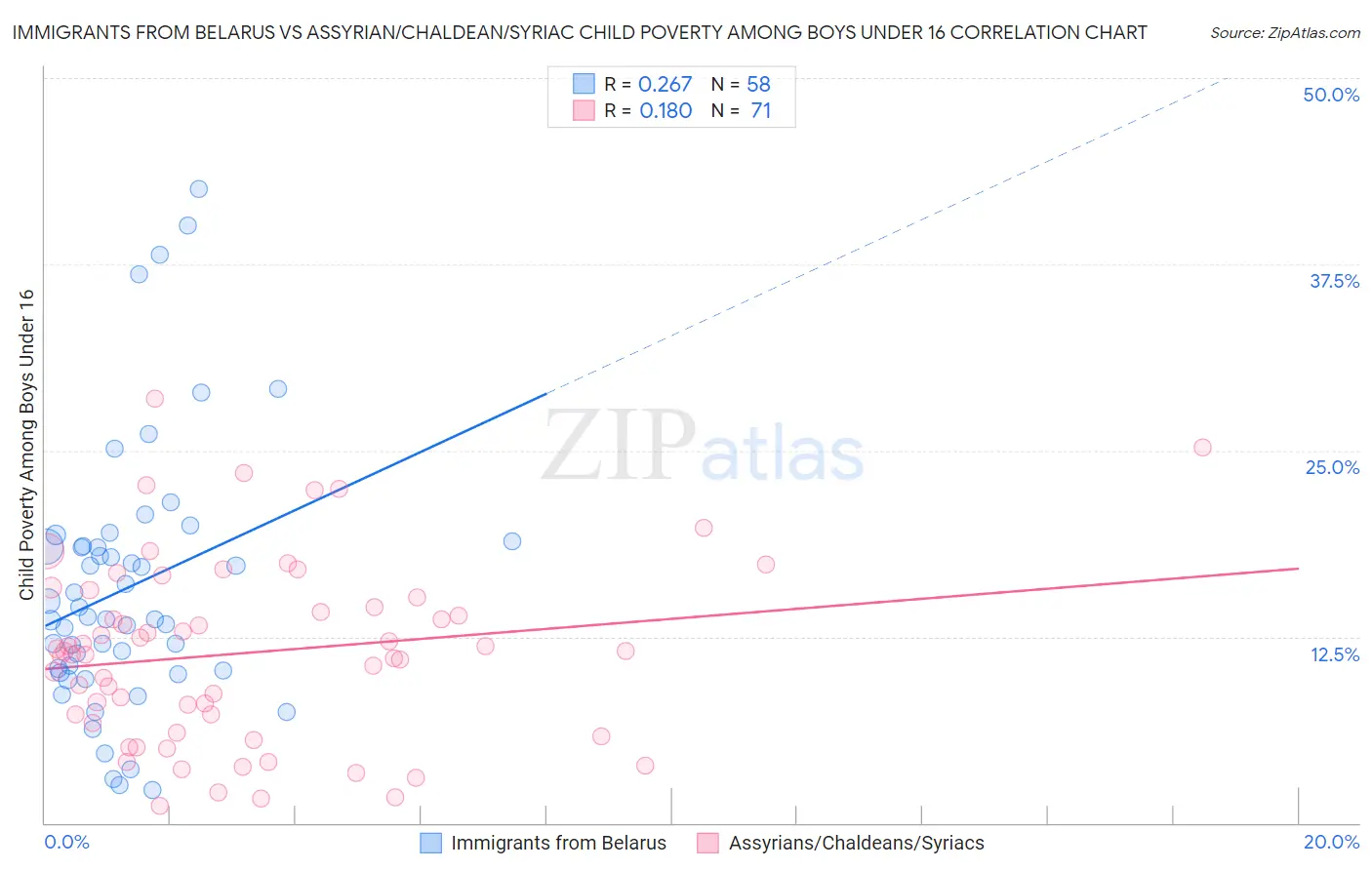 Immigrants from Belarus vs Assyrian/Chaldean/Syriac Child Poverty Among Boys Under 16