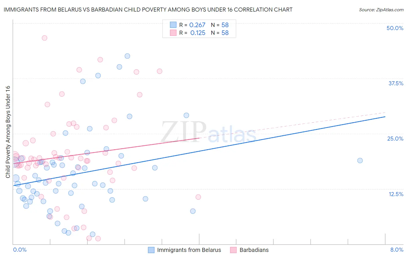Immigrants from Belarus vs Barbadian Child Poverty Among Boys Under 16