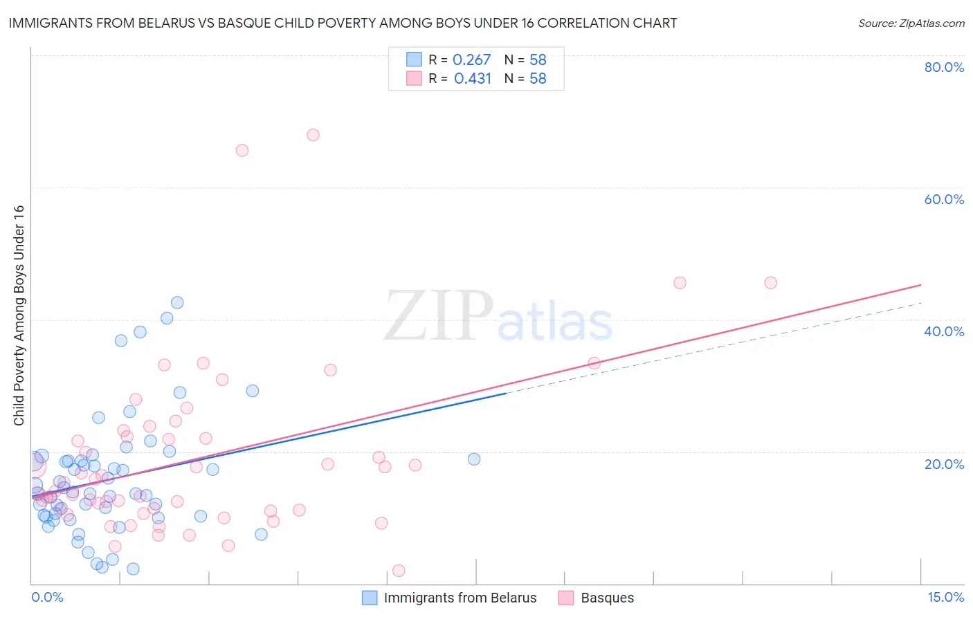 Immigrants from Belarus vs Basque Child Poverty Among Boys Under 16