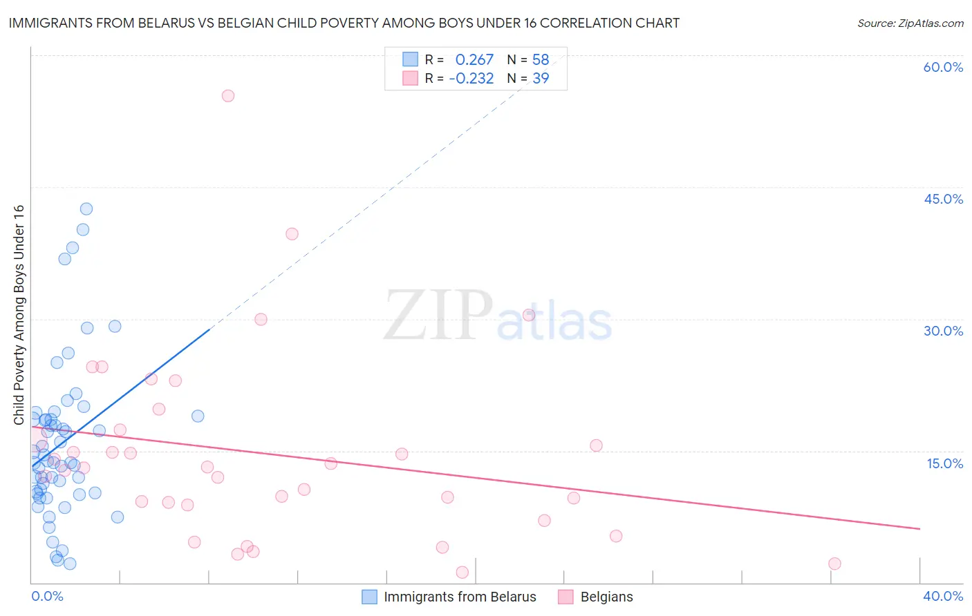 Immigrants from Belarus vs Belgian Child Poverty Among Boys Under 16