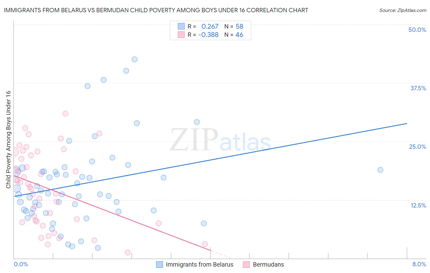 Immigrants from Belarus vs Bermudan Child Poverty Among Boys Under 16