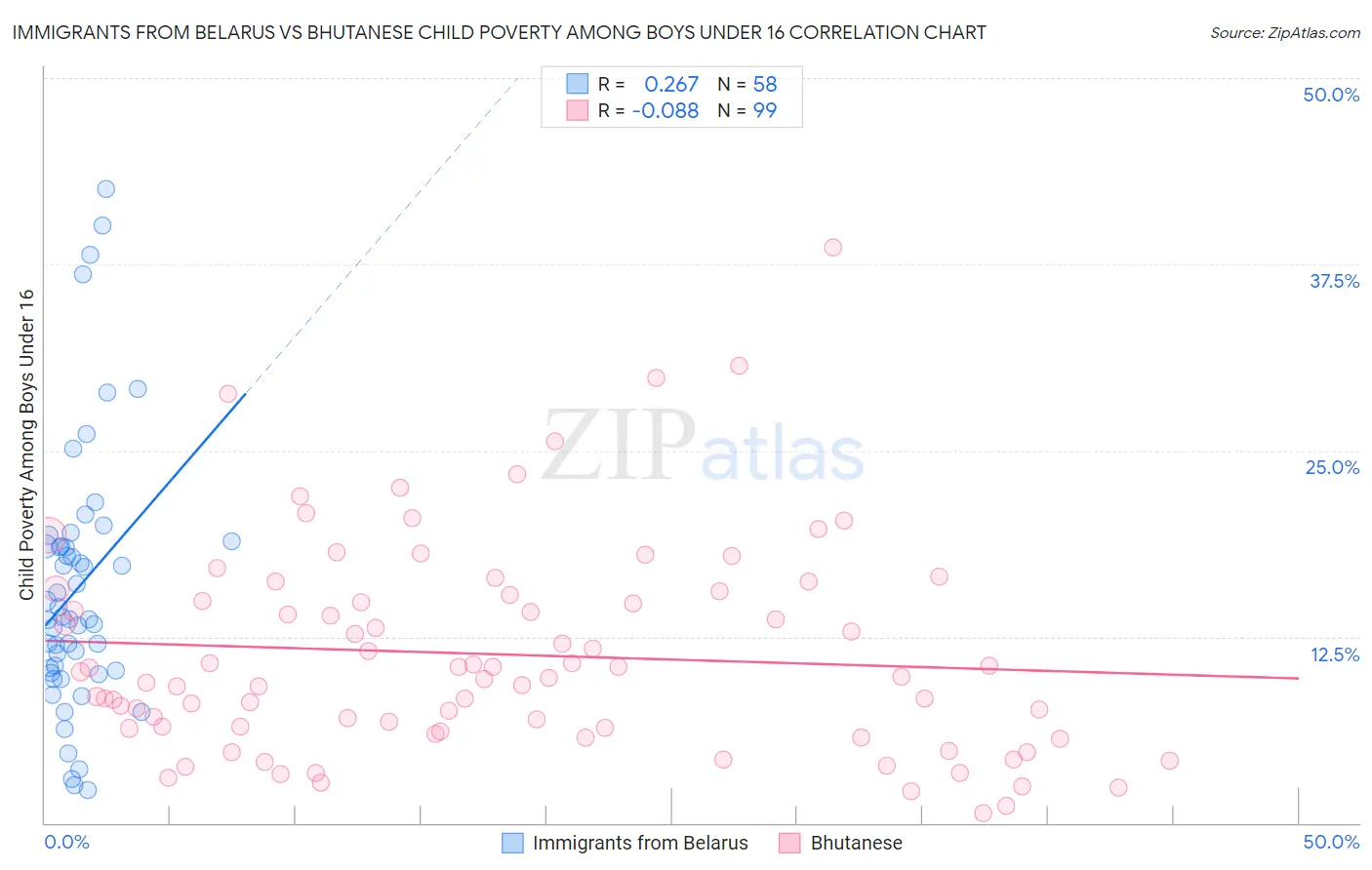 Immigrants from Belarus vs Bhutanese Child Poverty Among Boys Under 16