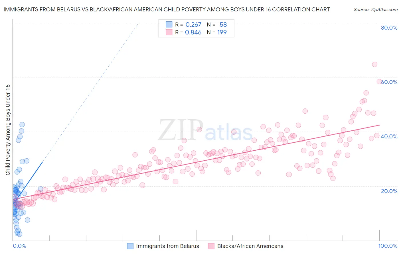 Immigrants from Belarus vs Black/African American Child Poverty Among Boys Under 16