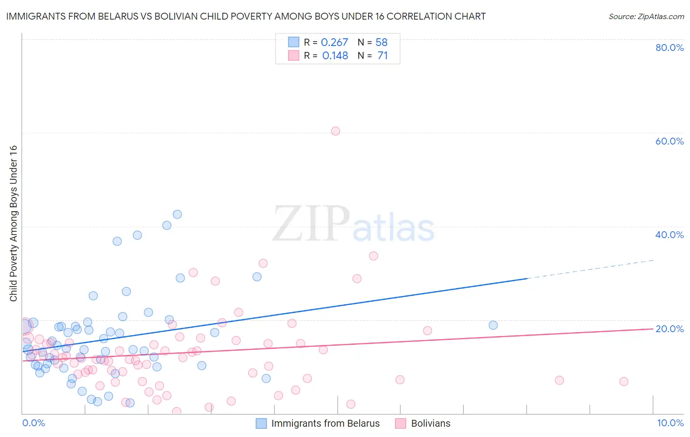 Immigrants from Belarus vs Bolivian Child Poverty Among Boys Under 16