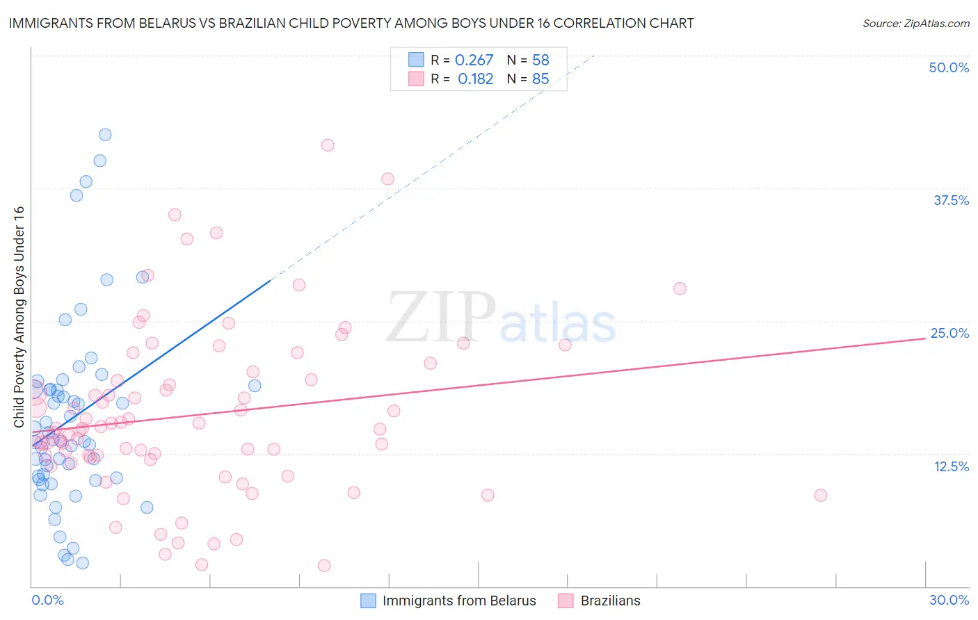 Immigrants from Belarus vs Brazilian Child Poverty Among Boys Under 16