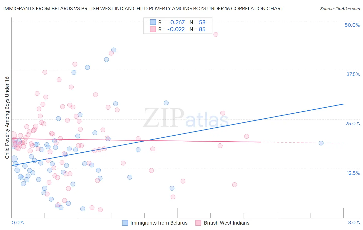 Immigrants from Belarus vs British West Indian Child Poverty Among Boys Under 16