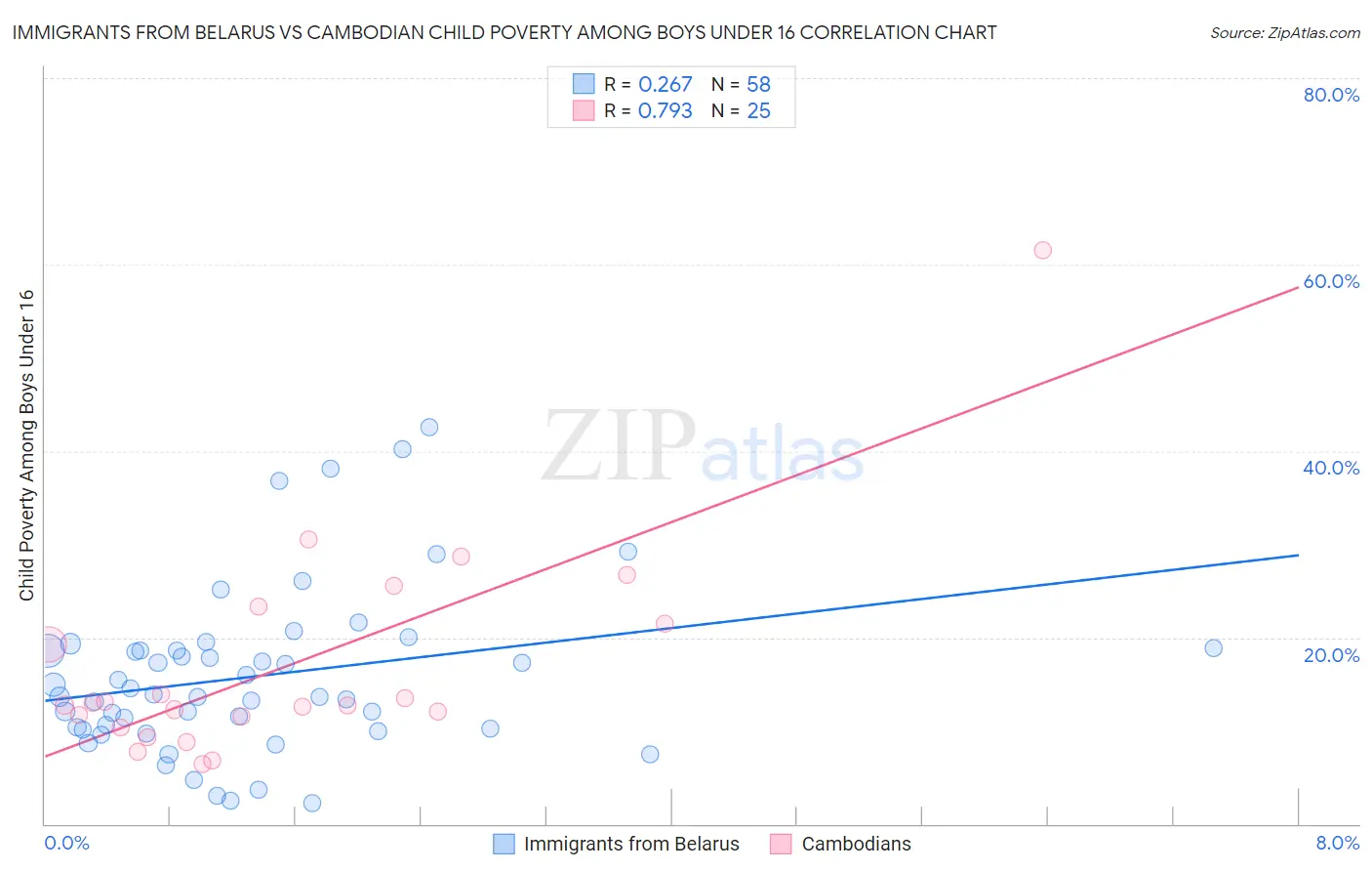 Immigrants from Belarus vs Cambodian Child Poverty Among Boys Under 16