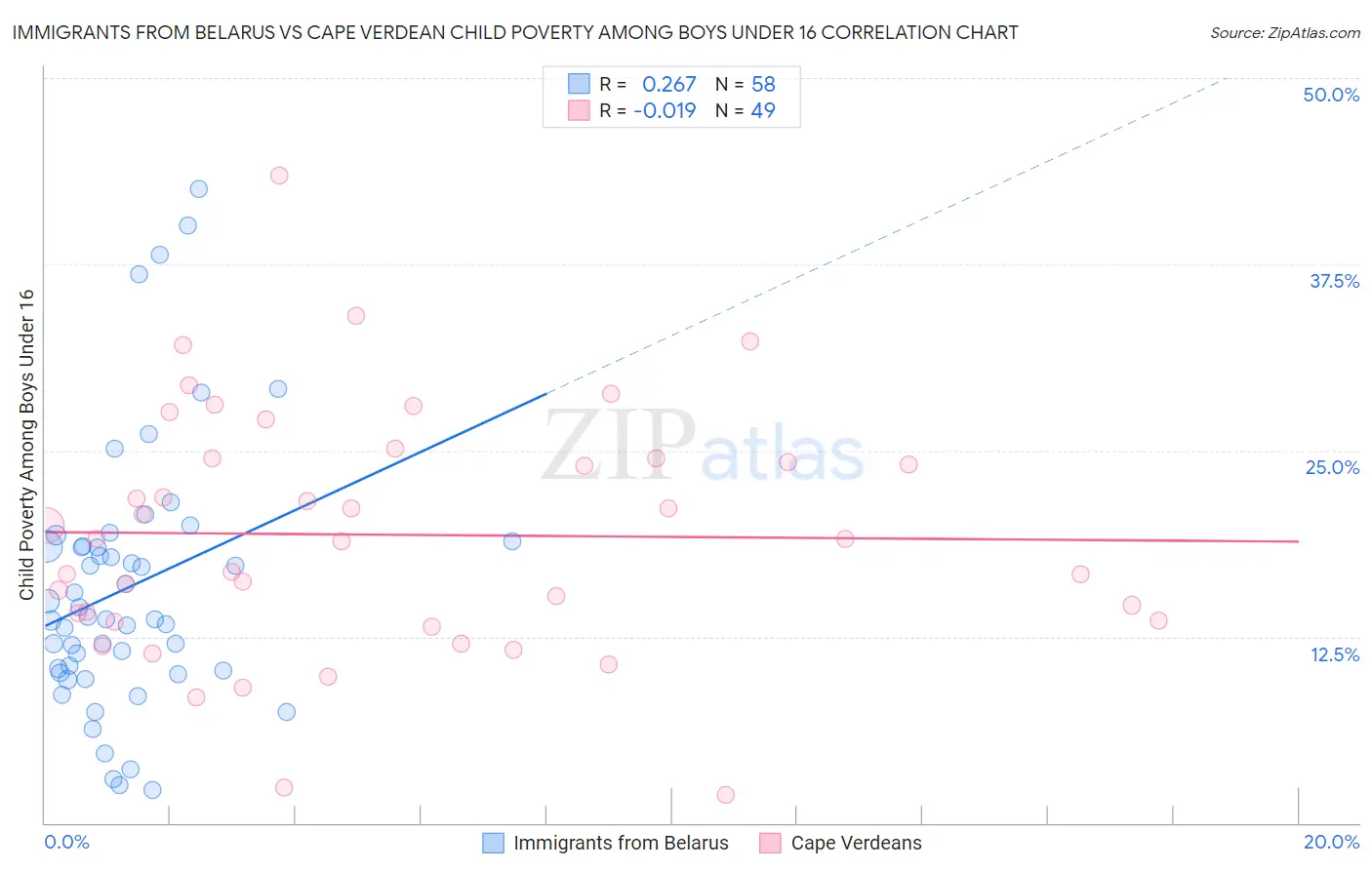 Immigrants from Belarus vs Cape Verdean Child Poverty Among Boys Under 16