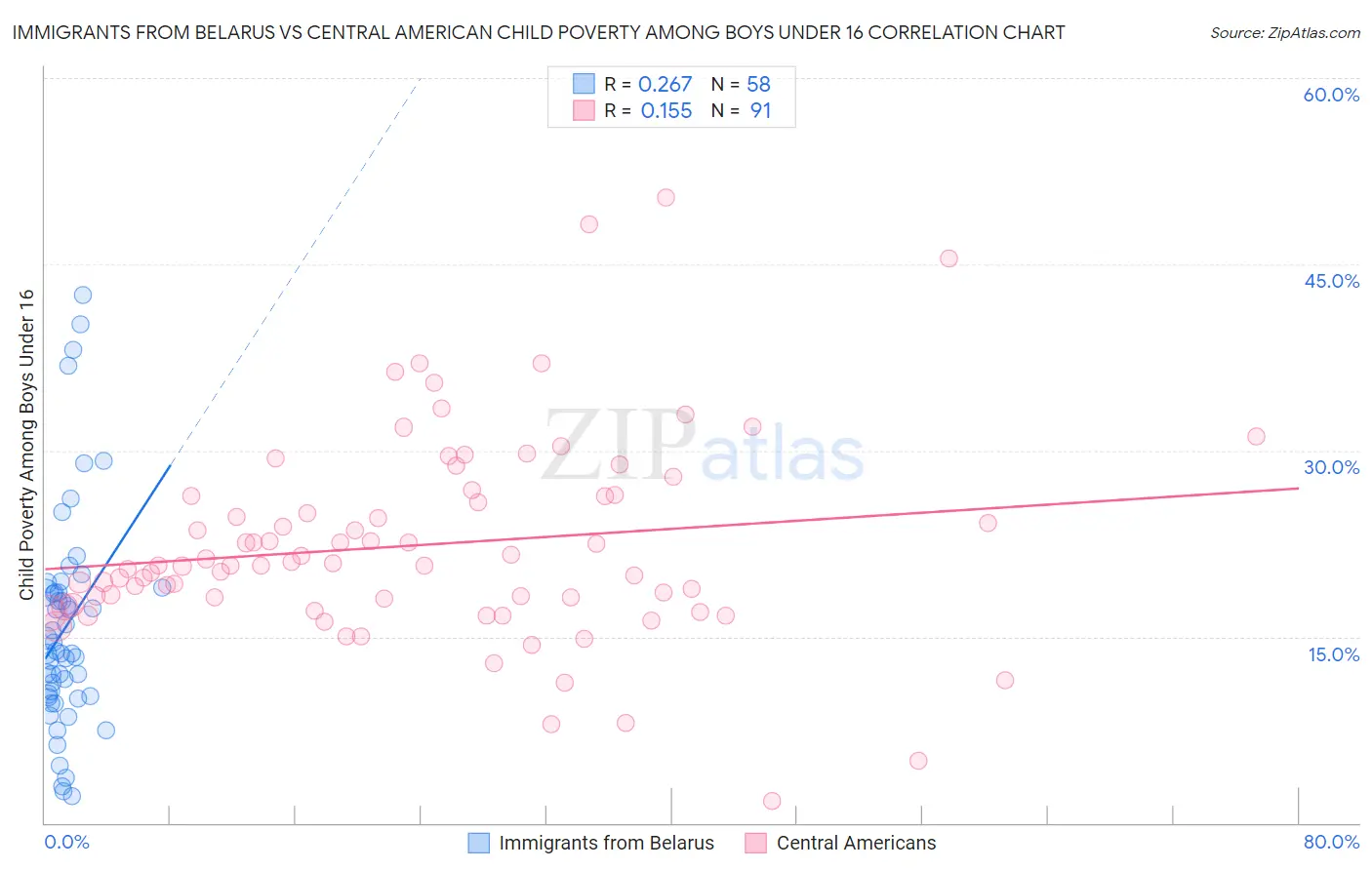 Immigrants from Belarus vs Central American Child Poverty Among Boys Under 16