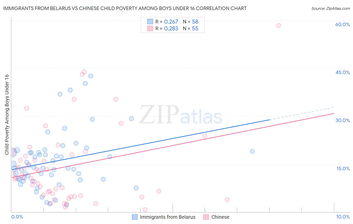 Immigrants from Belarus vs Chinese Child Poverty Among Boys Under 16