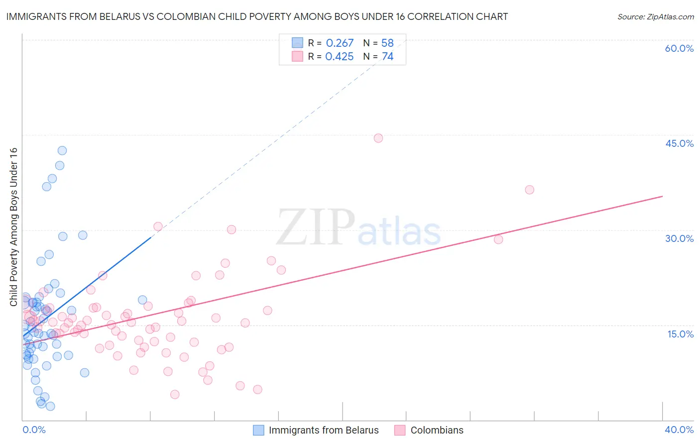 Immigrants from Belarus vs Colombian Child Poverty Among Boys Under 16