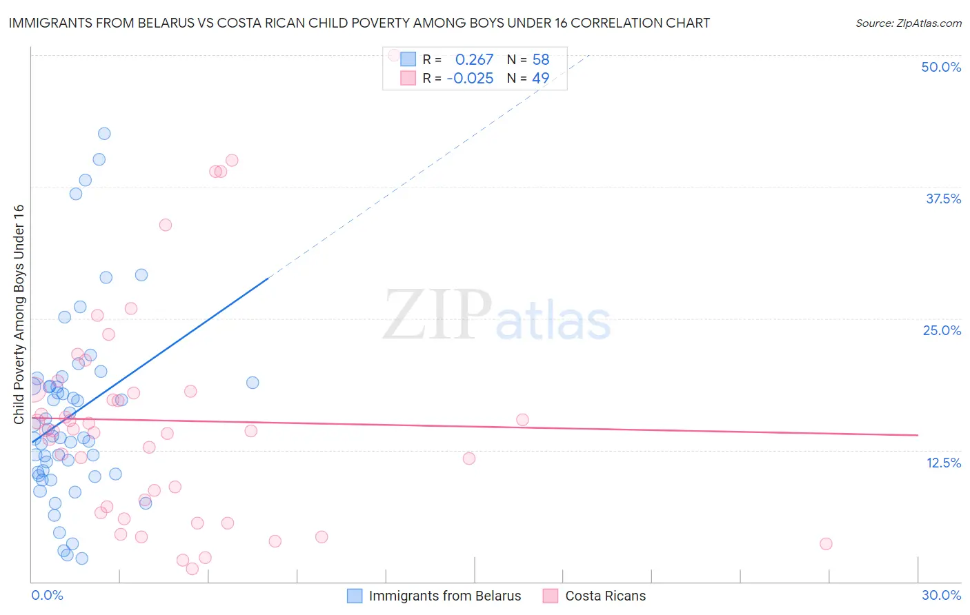 Immigrants from Belarus vs Costa Rican Child Poverty Among Boys Under 16