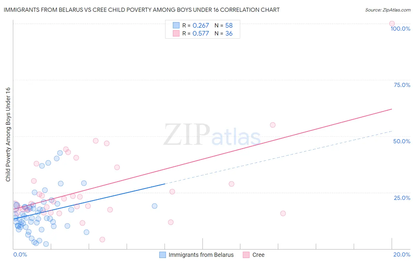 Immigrants from Belarus vs Cree Child Poverty Among Boys Under 16