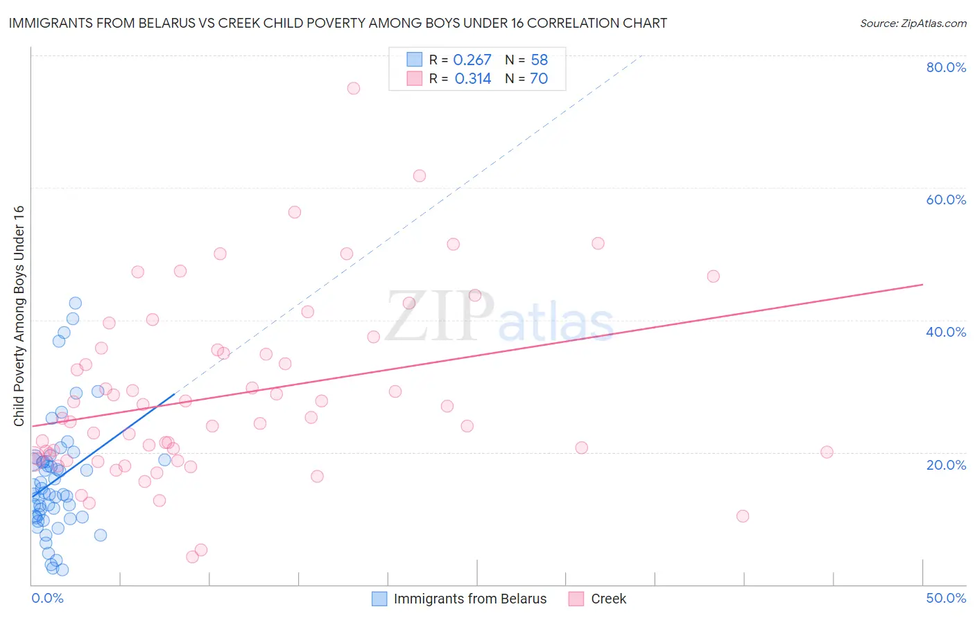 Immigrants from Belarus vs Creek Child Poverty Among Boys Under 16