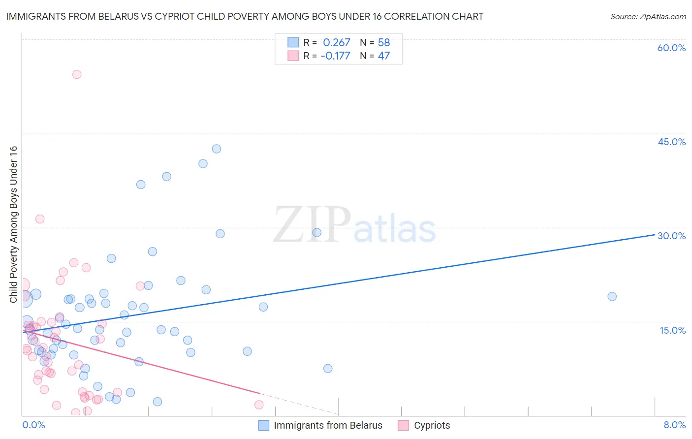 Immigrants from Belarus vs Cypriot Child Poverty Among Boys Under 16