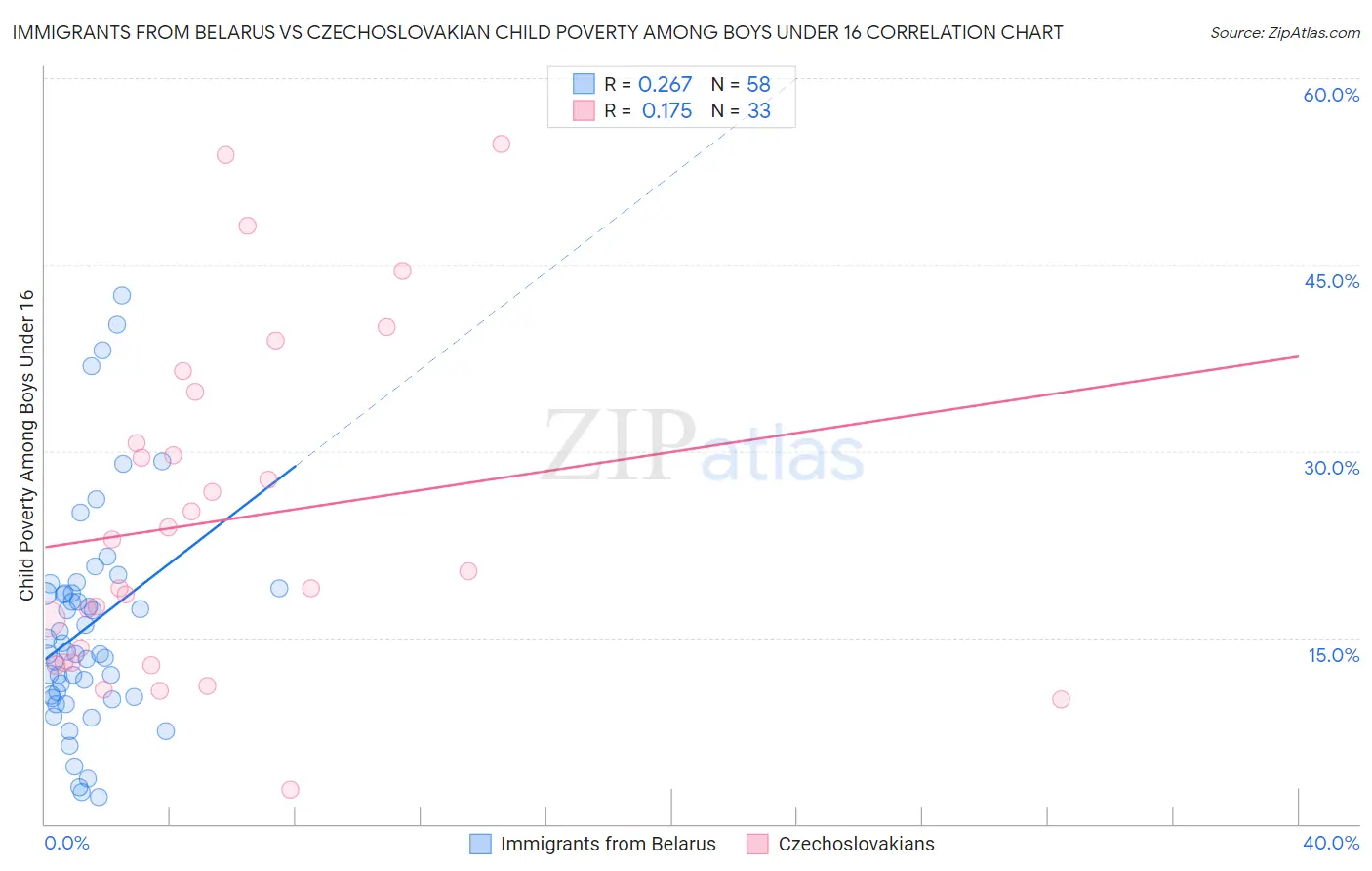 Immigrants from Belarus vs Czechoslovakian Child Poverty Among Boys Under 16