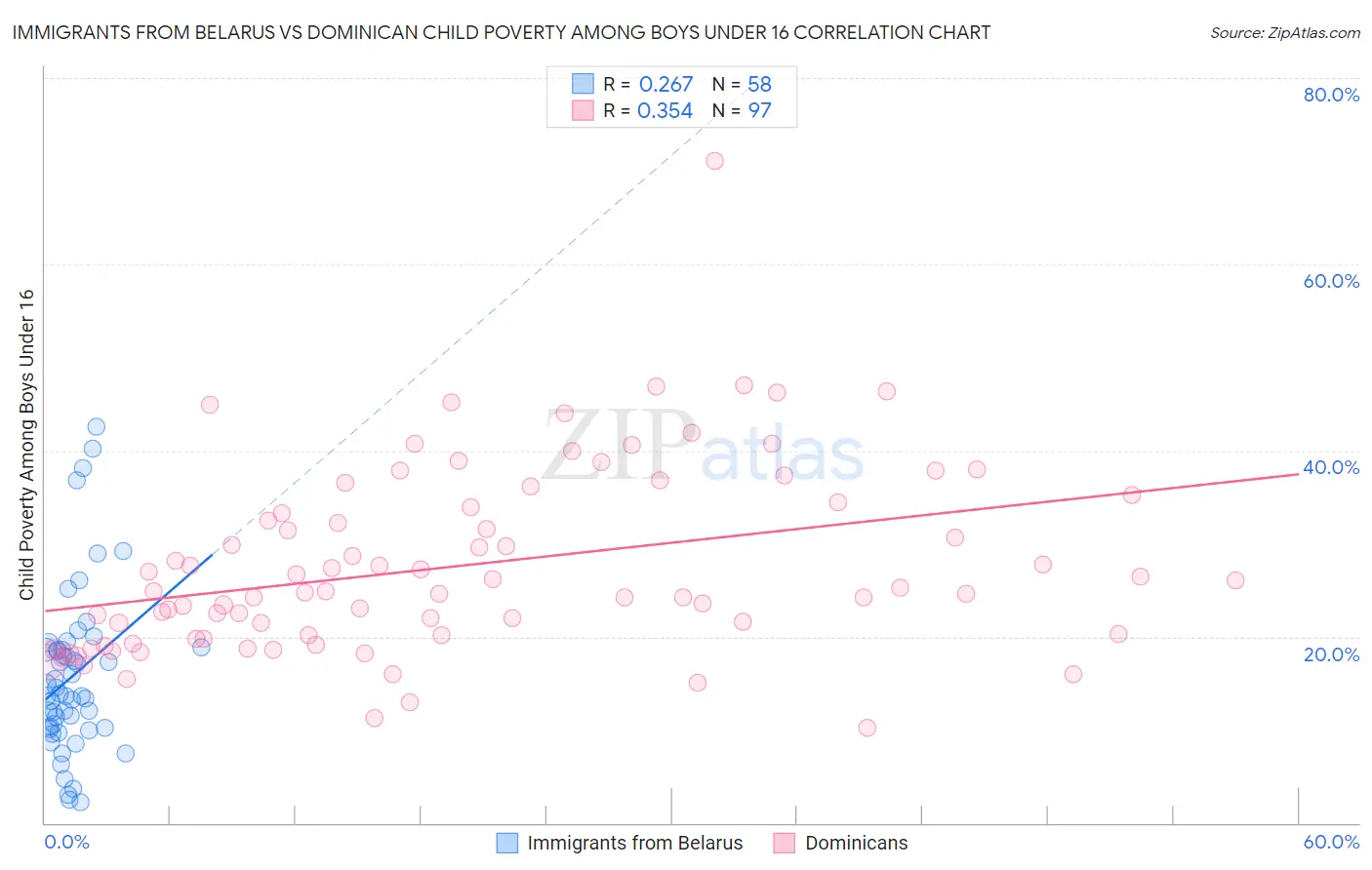 Immigrants from Belarus vs Dominican Child Poverty Among Boys Under 16