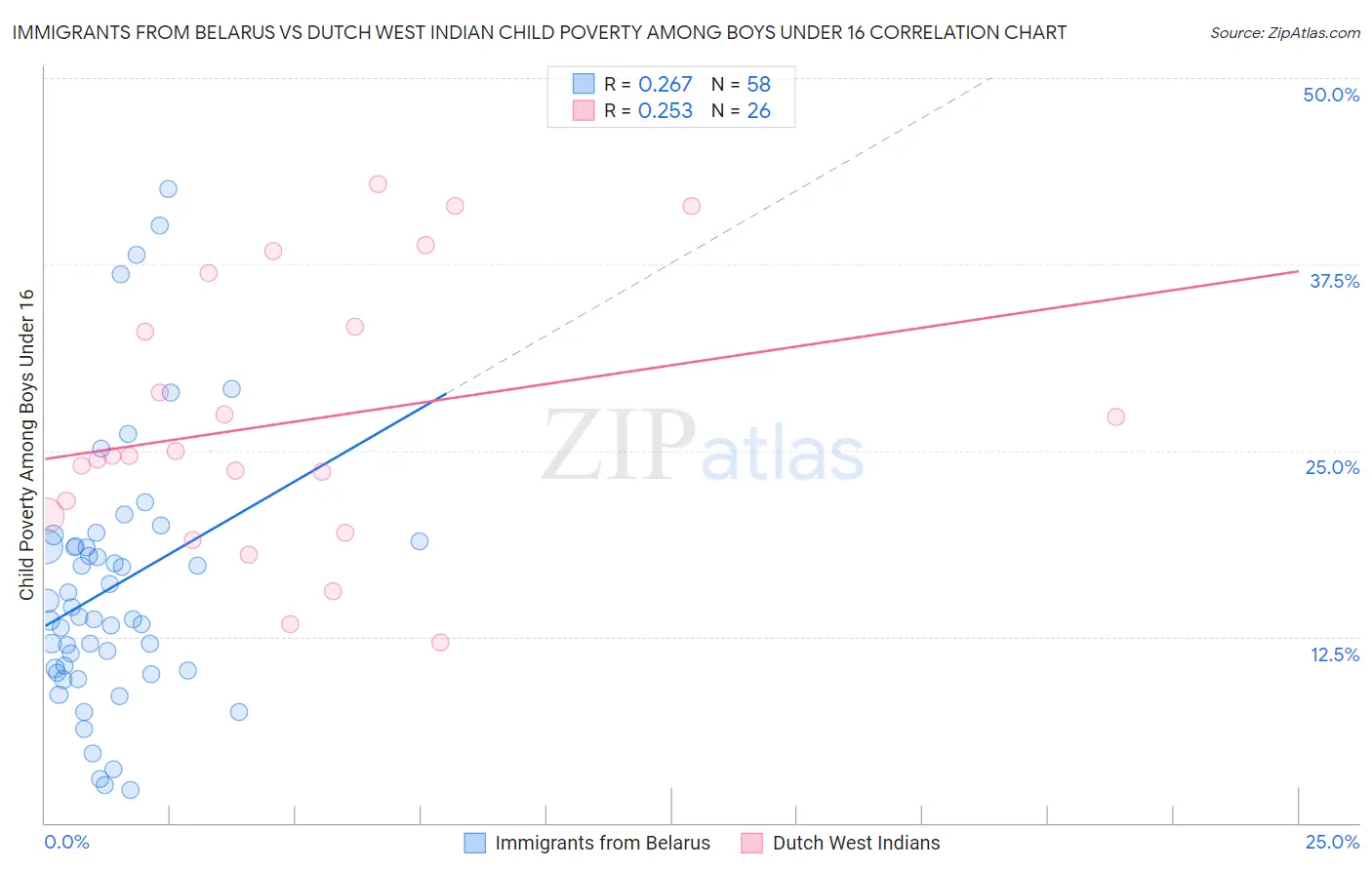 Immigrants from Belarus vs Dutch West Indian Child Poverty Among Boys Under 16