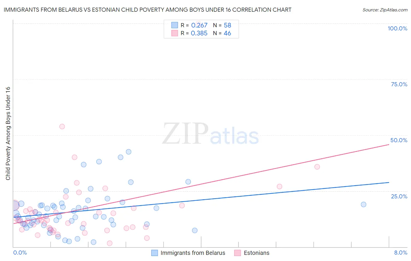 Immigrants from Belarus vs Estonian Child Poverty Among Boys Under 16