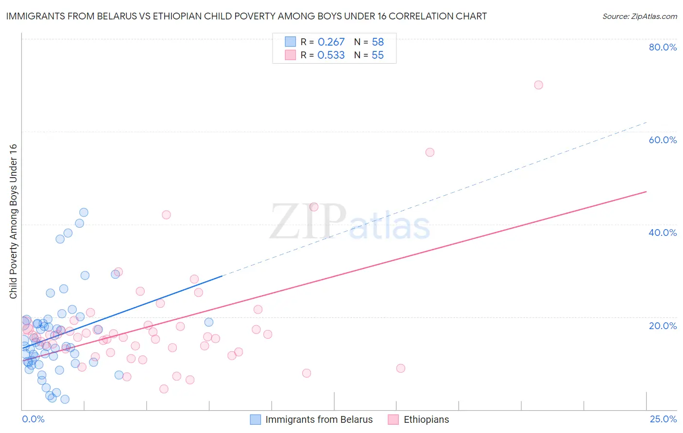 Immigrants from Belarus vs Ethiopian Child Poverty Among Boys Under 16