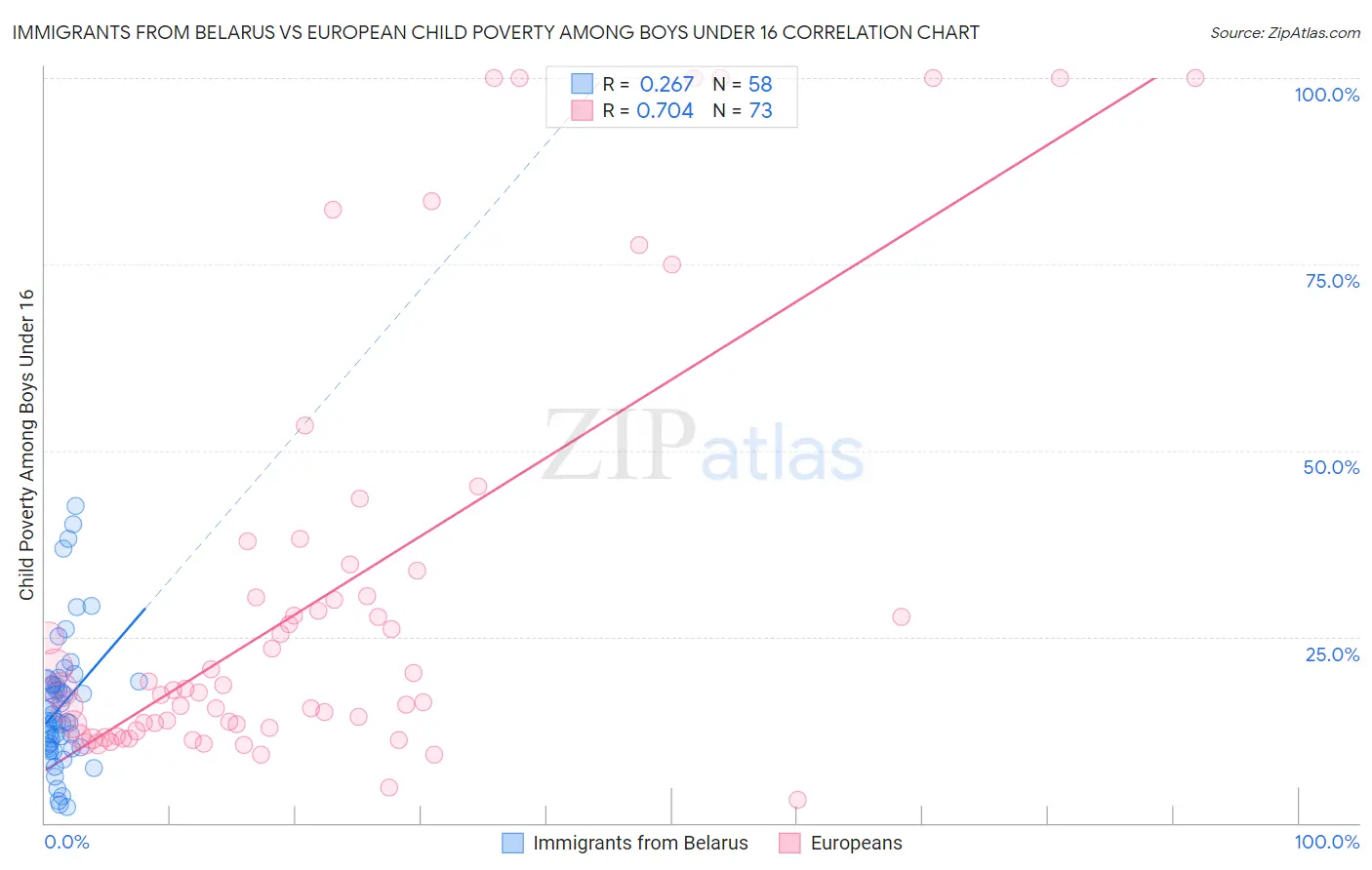 Immigrants from Belarus vs European Child Poverty Among Boys Under 16