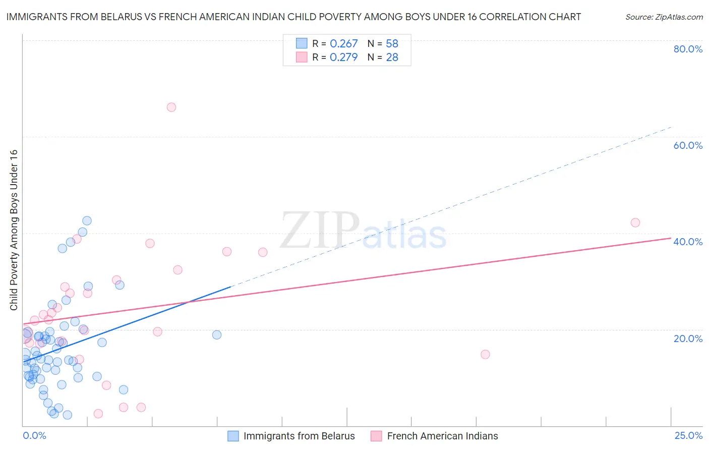 Immigrants from Belarus vs French American Indian Child Poverty Among Boys Under 16