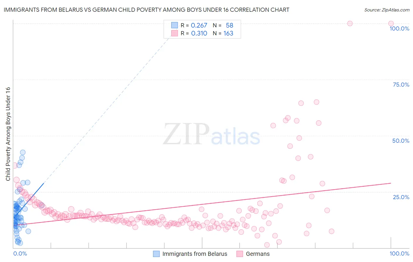 Immigrants from Belarus vs German Child Poverty Among Boys Under 16