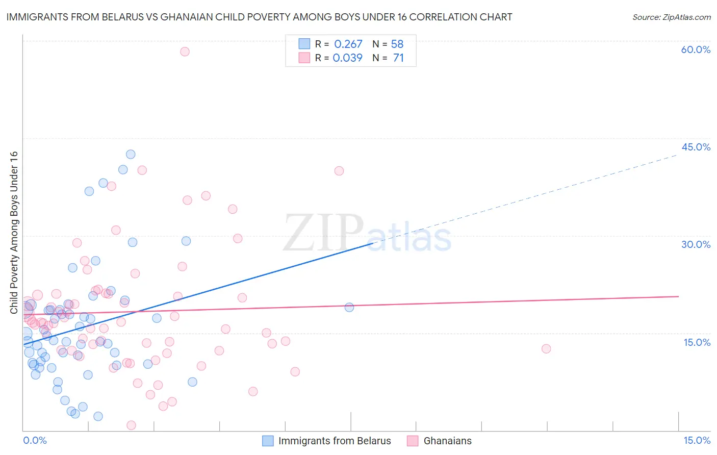 Immigrants from Belarus vs Ghanaian Child Poverty Among Boys Under 16