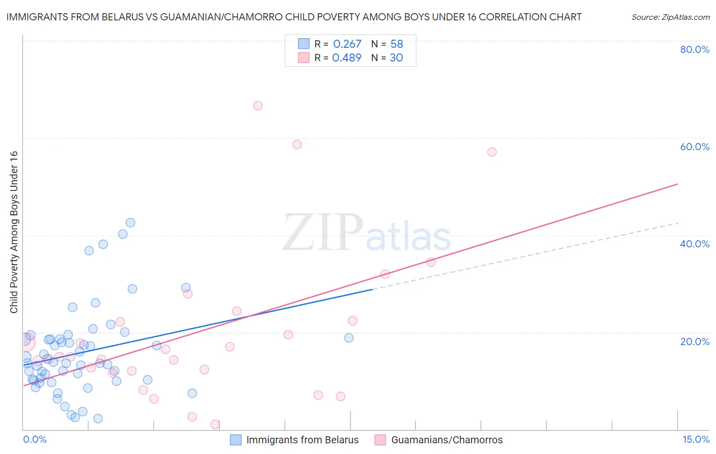 Immigrants from Belarus vs Guamanian/Chamorro Child Poverty Among Boys Under 16