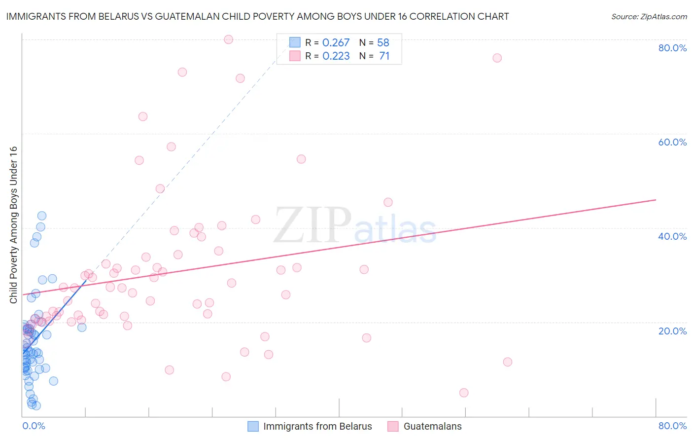 Immigrants from Belarus vs Guatemalan Child Poverty Among Boys Under 16