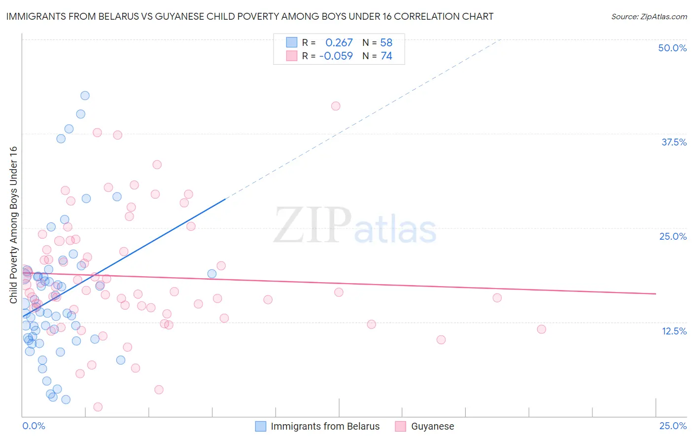 Immigrants from Belarus vs Guyanese Child Poverty Among Boys Under 16