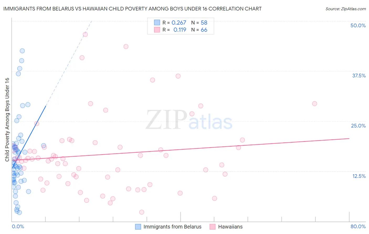 Immigrants from Belarus vs Hawaiian Child Poverty Among Boys Under 16
