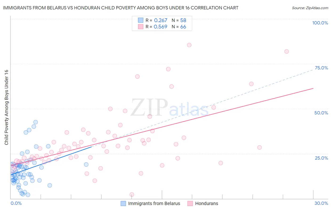 Immigrants from Belarus vs Honduran Child Poverty Among Boys Under 16