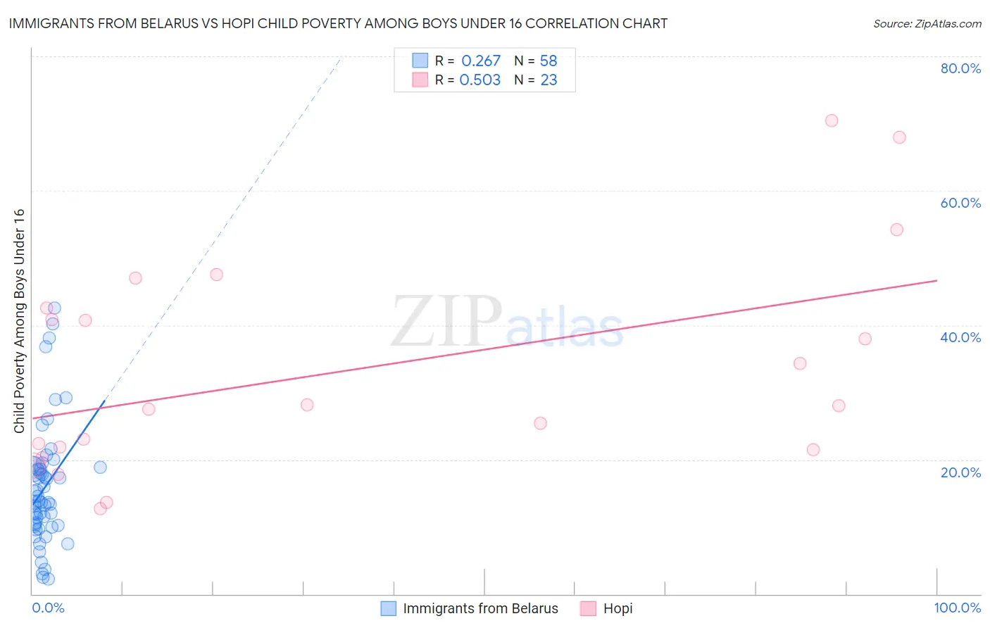 Immigrants from Belarus vs Hopi Child Poverty Among Boys Under 16