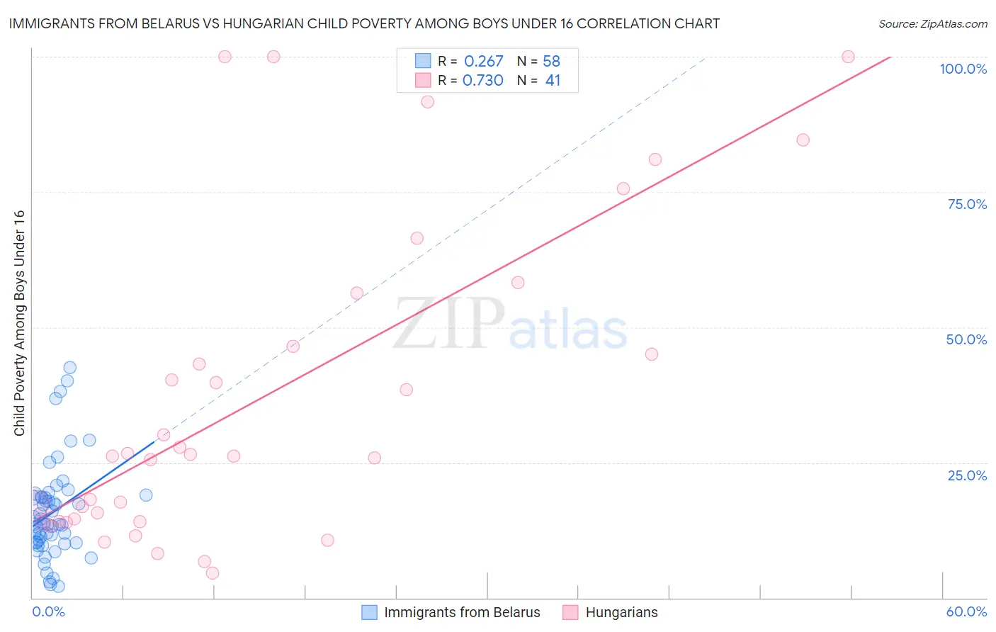 Immigrants from Belarus vs Hungarian Child Poverty Among Boys Under 16