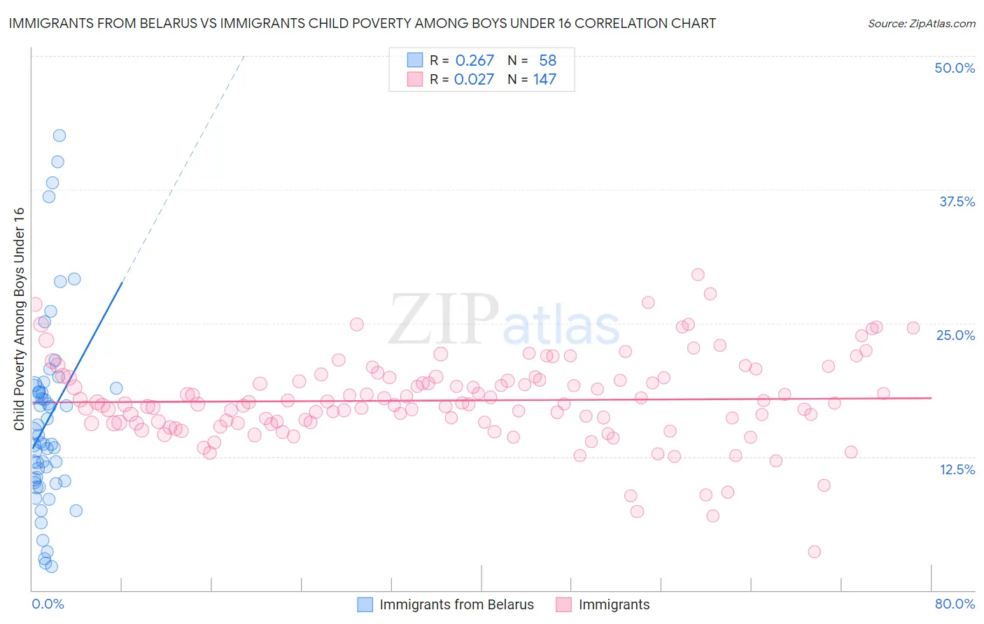 Immigrants from Belarus vs Immigrants Child Poverty Among Boys Under 16