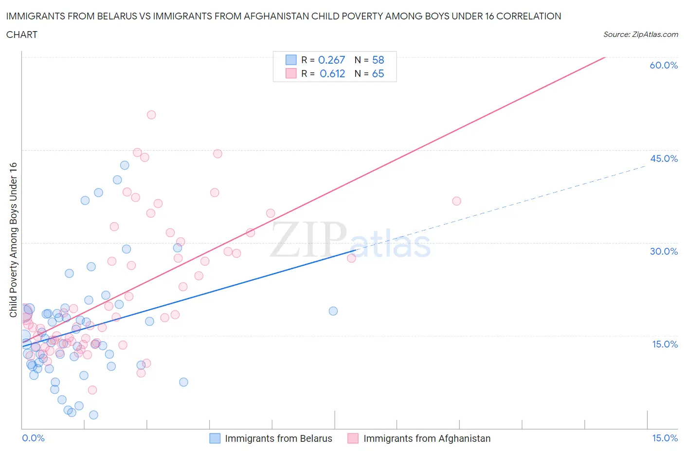 Immigrants from Belarus vs Immigrants from Afghanistan Child Poverty Among Boys Under 16