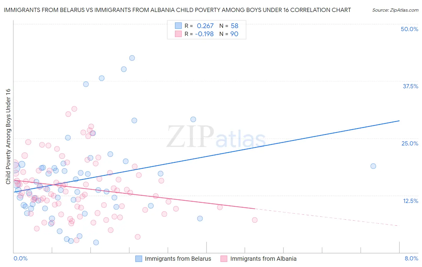 Immigrants from Belarus vs Immigrants from Albania Child Poverty Among Boys Under 16