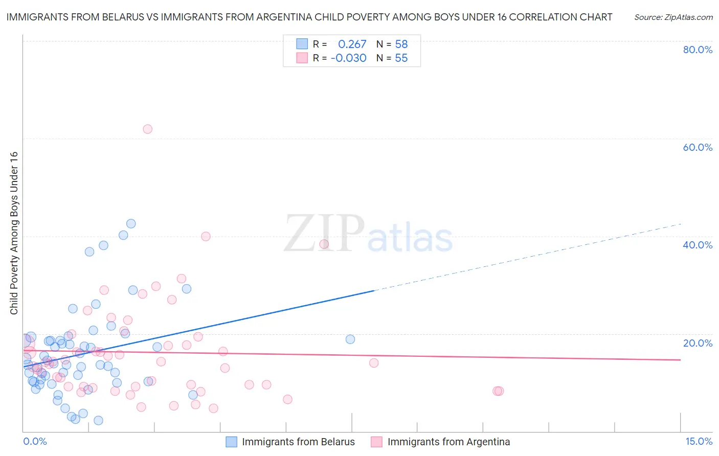 Immigrants from Belarus vs Immigrants from Argentina Child Poverty Among Boys Under 16
