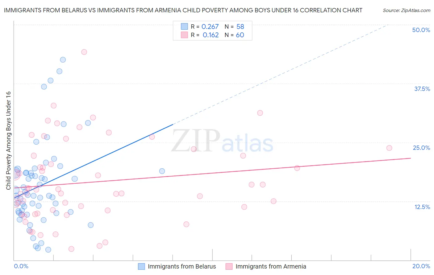 Immigrants from Belarus vs Immigrants from Armenia Child Poverty Among Boys Under 16