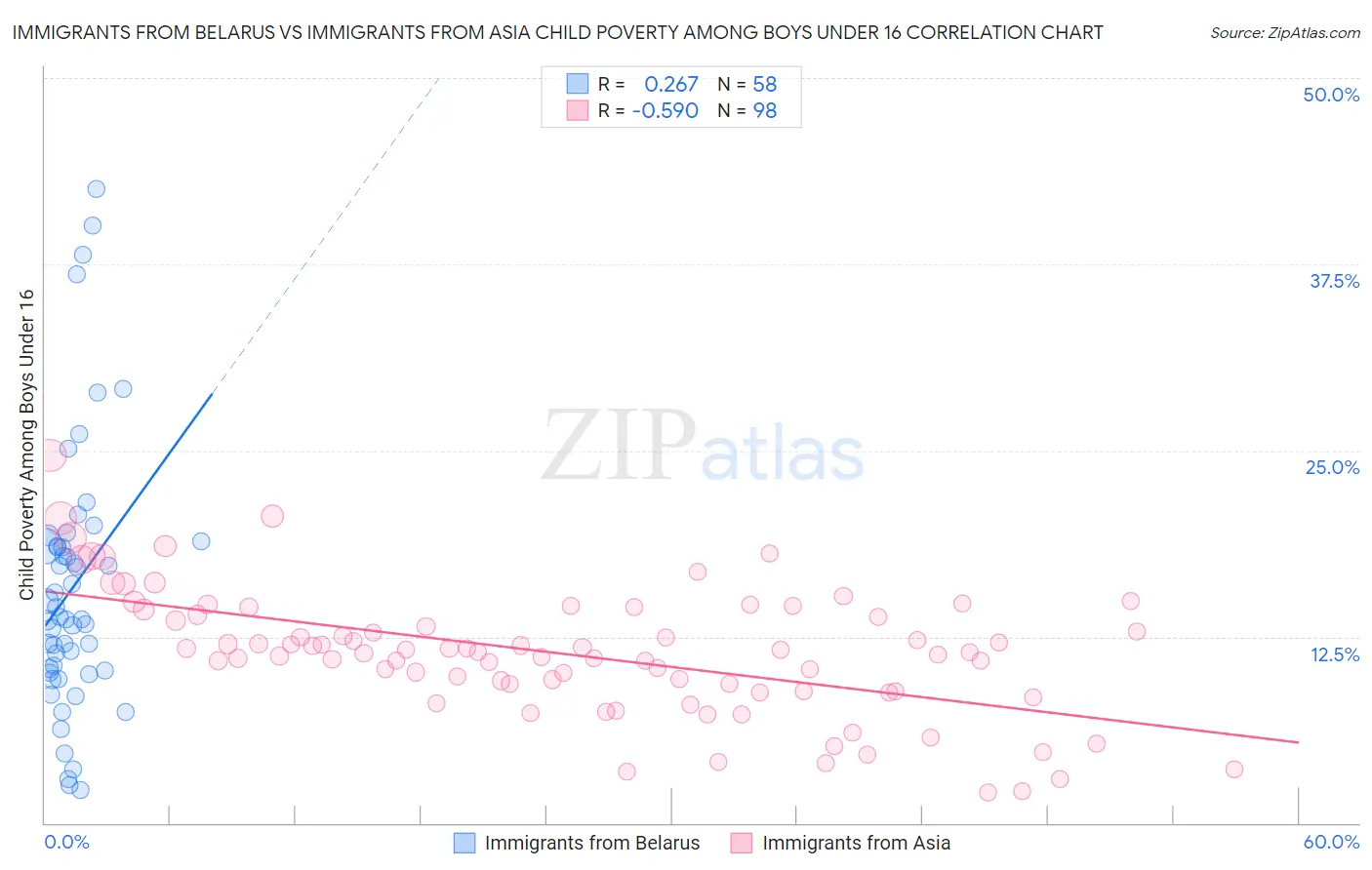 Immigrants from Belarus vs Immigrants from Asia Child Poverty Among Boys Under 16