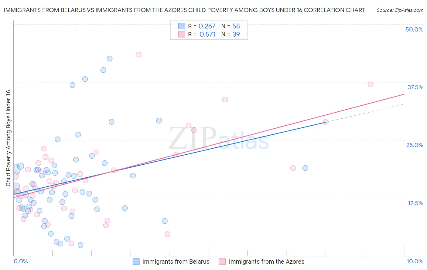 Immigrants from Belarus vs Immigrants from the Azores Child Poverty Among Boys Under 16