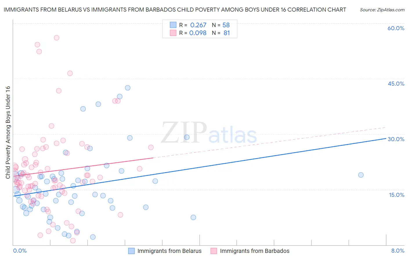 Immigrants from Belarus vs Immigrants from Barbados Child Poverty Among Boys Under 16